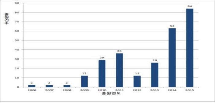 Numbers of patents on Quantum-Dot LCD that were registered in past 10 years were 2 (2006), 2 (2007), 2 (2008), 12 (2009), 29 (2010), 36 (2011), 12 (2012), 26 (2013), 63 (2014), and 84 (2015)