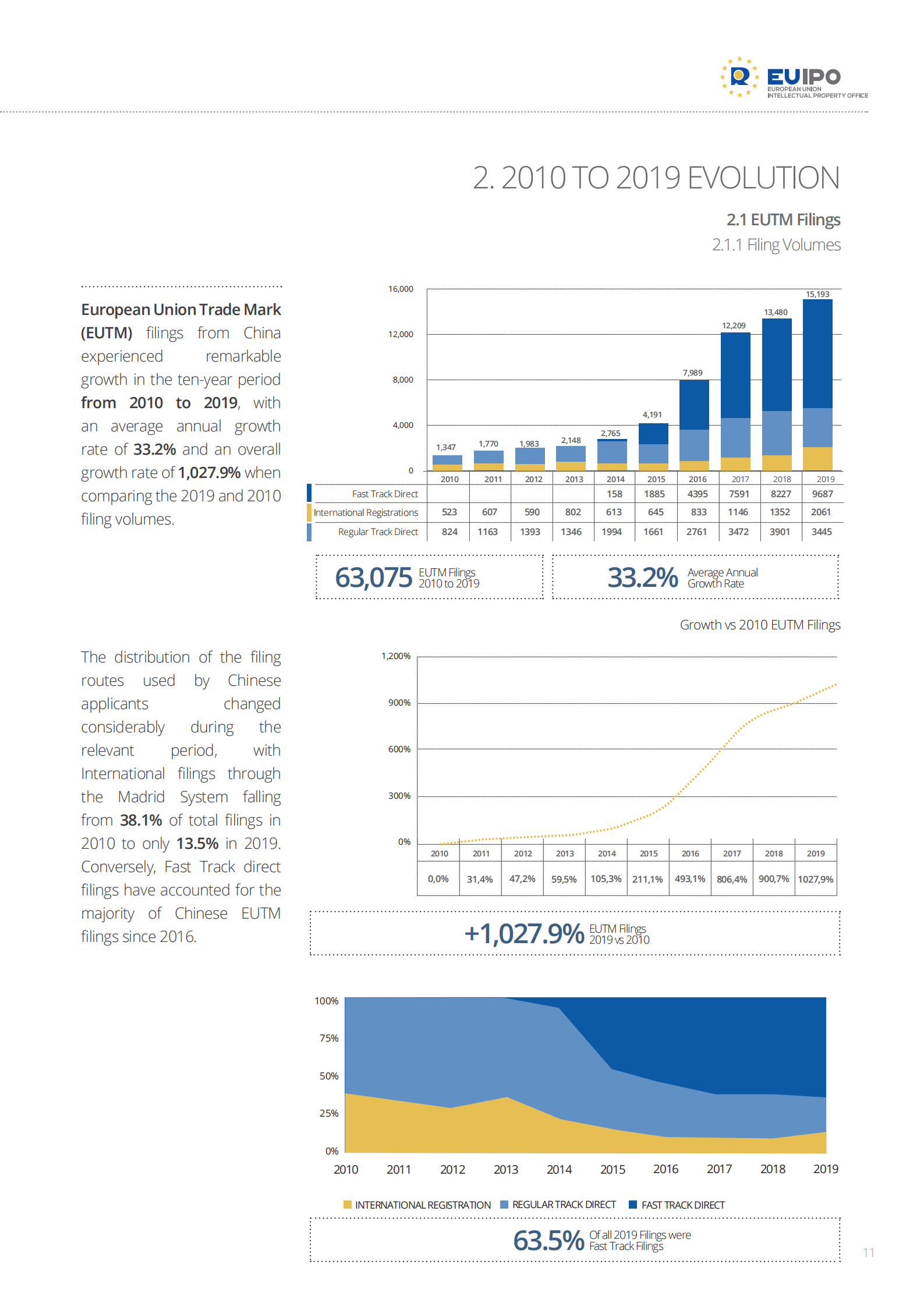 China-EUTM-RCD_2010-2019_Evolution-2020_COVID-19_Impact_Analysis_10.png