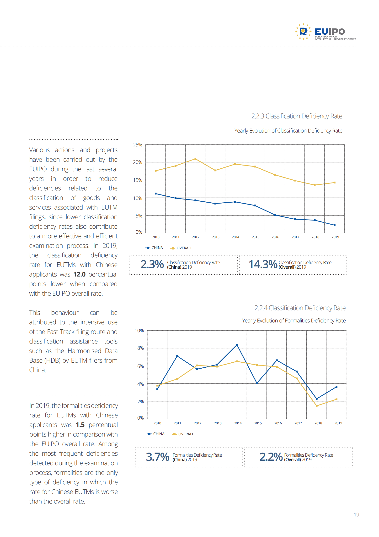 China-EUTM-RCD_2010-2019_Evolution-2020_COVID-19_Impact_Analysis_18.png