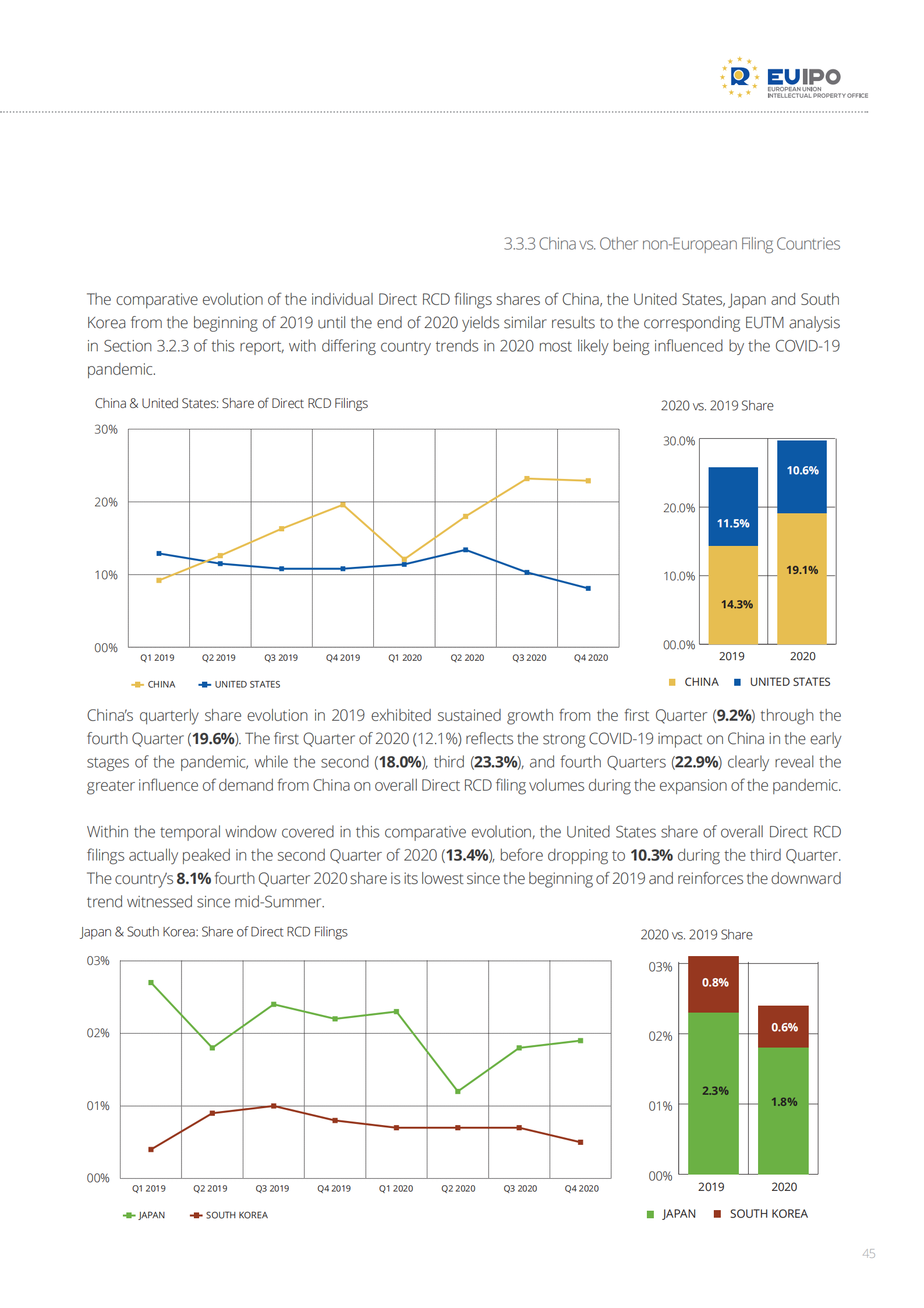 China-EUTM-RCD_2010-2019_Evolution-2020_COVID-19_Impact_Analysis_44.png