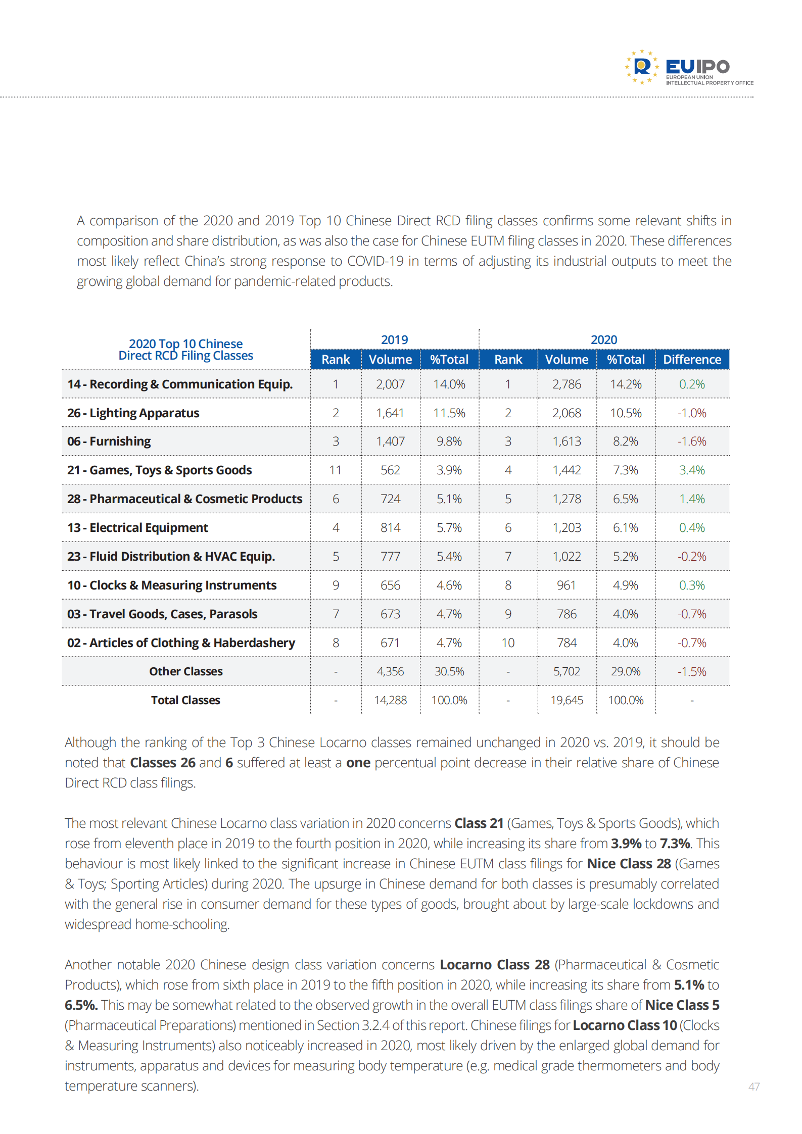 China-EUTM-RCD_2010-2019_Evolution-2020_COVID-19_Impact_Analysis_46.png