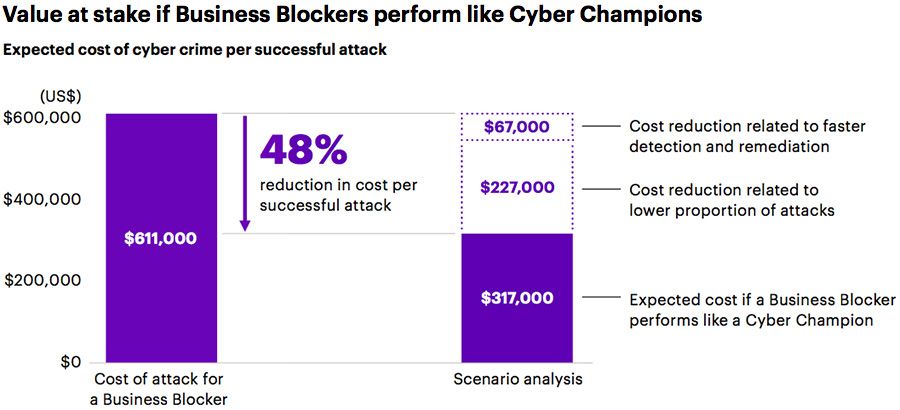 2022-05-08-021832385-Value-at-stake-if-Business-Blockers-perform-like-Cyber-Champions.jpg