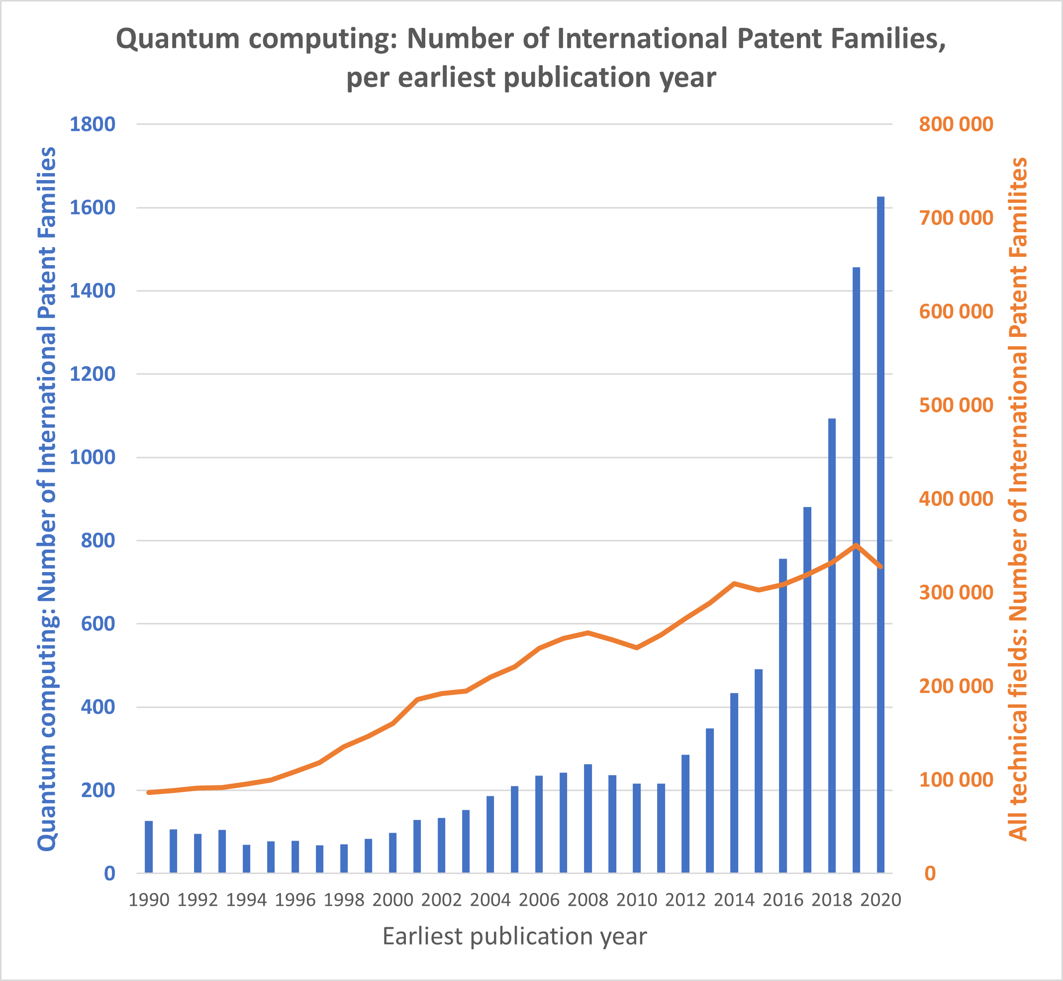Quantum computing: Number of International Patent Families, per earliest publication year